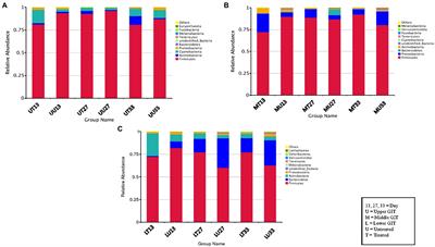 Effect of Doxycycline Use in the Early Broiler Production Cycle on the Microbiome